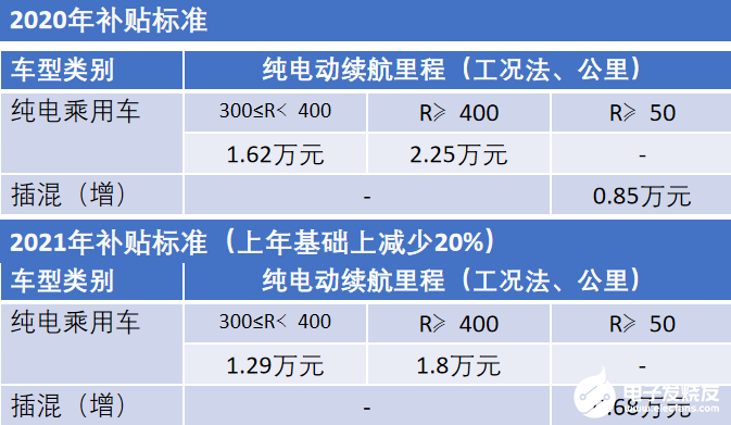 预计2021年全年，中国新能源汽车有望实现产销200万辆