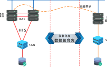 医院HIS系统数据集成容灾满足了RPO和RTO的...