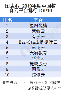 圖表4：2019年度中國教育云平臺排行TOP10