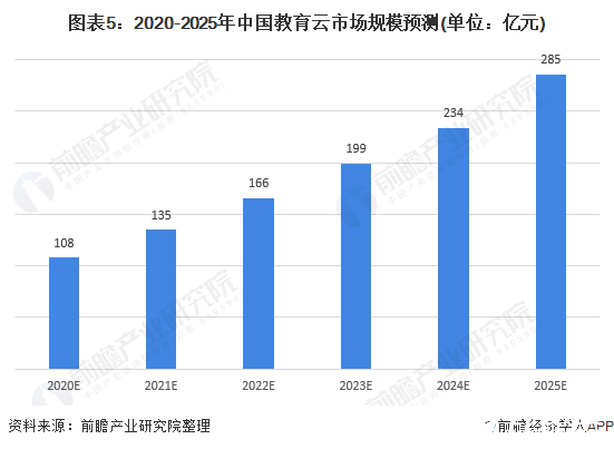 圖表5：2020-2025年中國教育云市場規(guī)模預(yù)測(單位：億元)