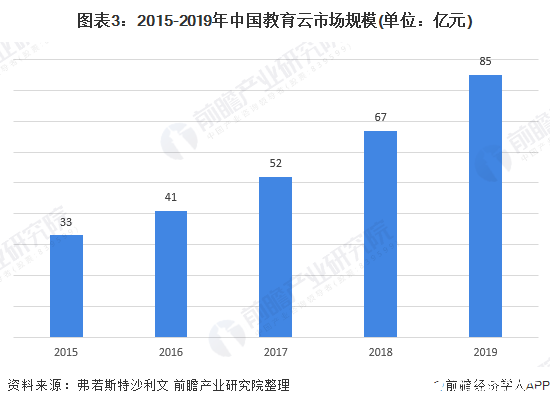 圖表3：2015-2019年中國教育云市場規(guī)模(單位：億元)