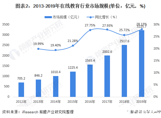 圖表2：2013-2019年在線教育行業(yè)市場規(guī)模(單位：億元，%)