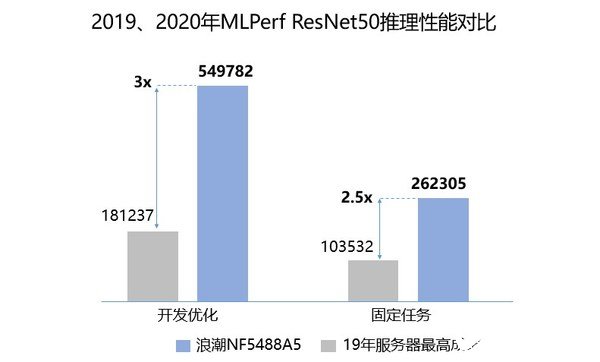 浪潮AI服務器NF5488A5的實測數據分享，單機最大推理路數提升88%