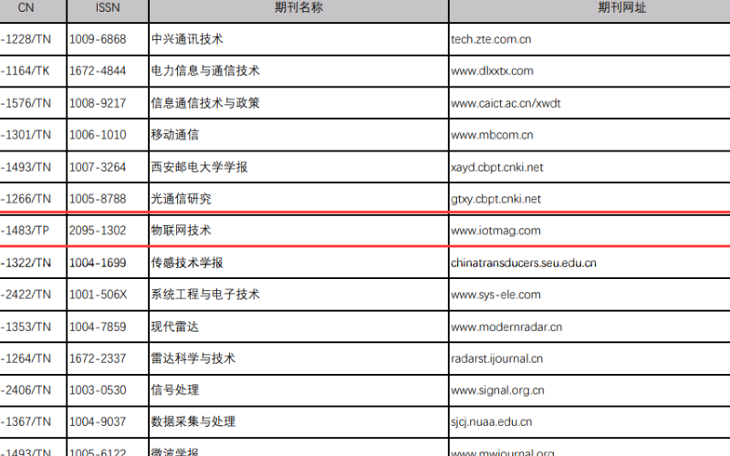 《中國通信學會國內信息通信領域科技期刊分級推薦目錄（2020）》C類