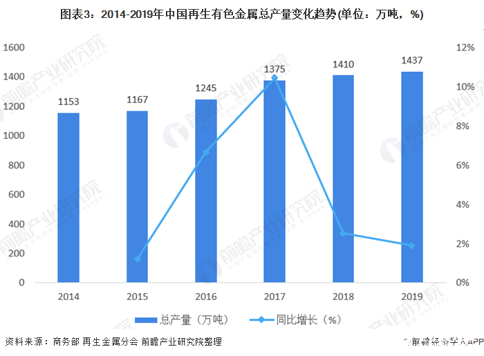 图表3：2014-2019年中国再生有色金属总产量变化趋势(单位：万吨，%)