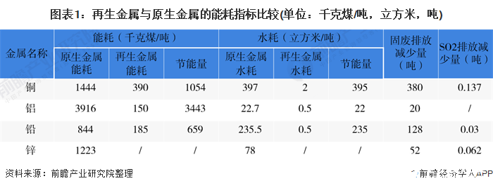 我国金属再生产业机遇和挑战并存，金属再生产业仍拥有较大发展机遇