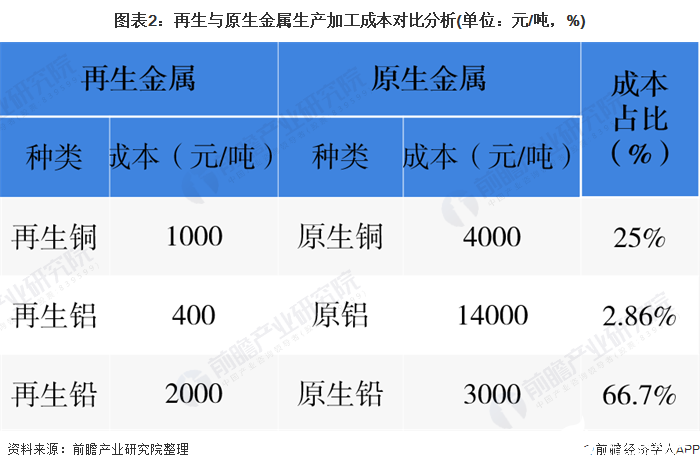 图表2：再生与原生金属生产加工成本对比分析(单位：元/吨，%)