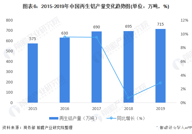 图表6：2015-2019年中国再生铝产量变化趋势图(单位：万吨，%)