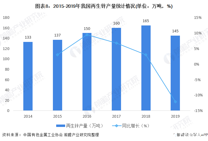 图表8：2015-2019年我国再生锌产量统计情况(单位：万吨，%)