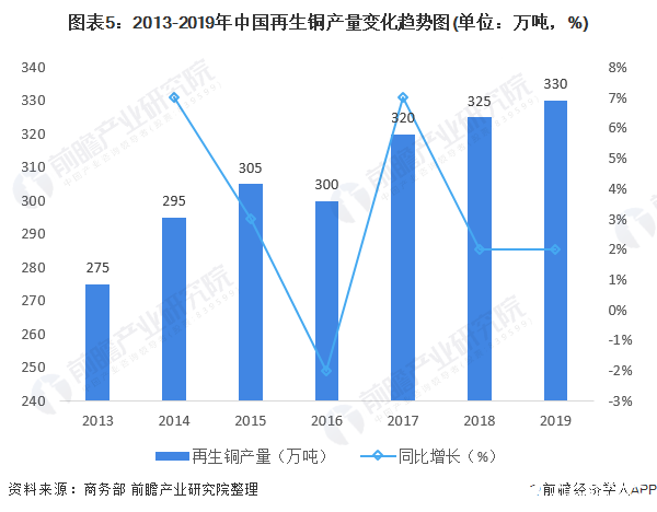 图表5：2013-2019年中国再生铜产量变化趋势图(单位：万吨，%)