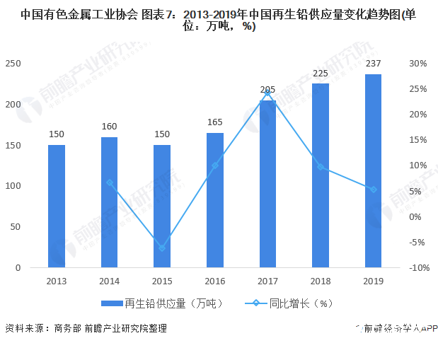 中国有色金属工业协会 图表7：2013-2019年中国再生铅供应量变化趋势图(单位：万吨，%)