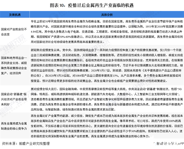 图表10：疫情过后金属再生产业面临的机遇