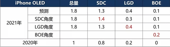 传京东方通过认证向苹果供应OLED屏幕