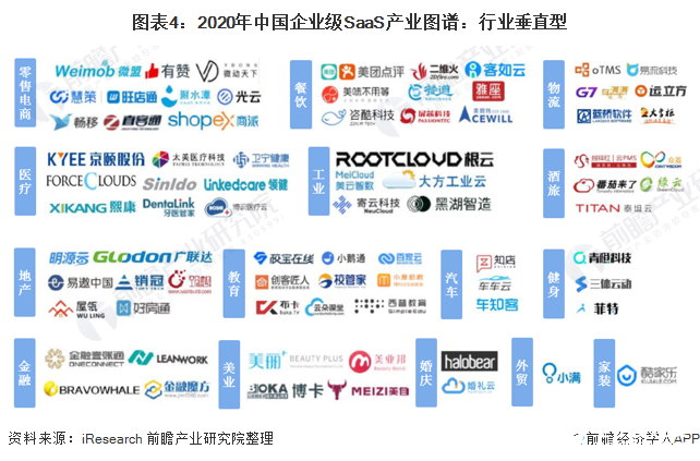 图表4：2020年中国企业级SaaS产业图谱：行业垂直型