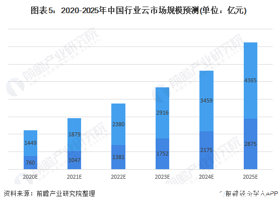 图表5：2020-2025年中国行业云市场规模预测(单位：亿元)
