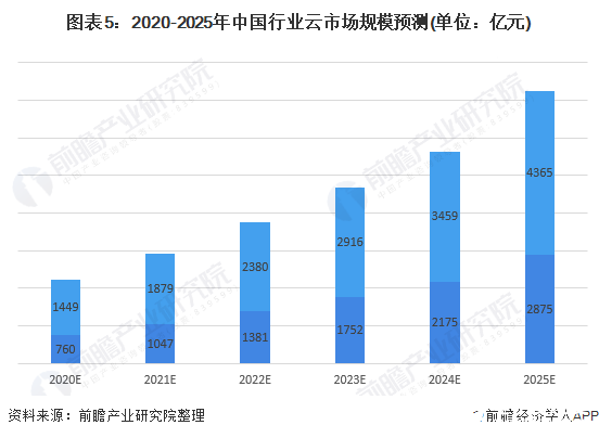 圖表5：2020-2025年中國行業(yè)云市場規(guī)模預測(單位：億元)