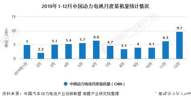 中国动力电池产能过剩严重，低端产能利用率严重不足