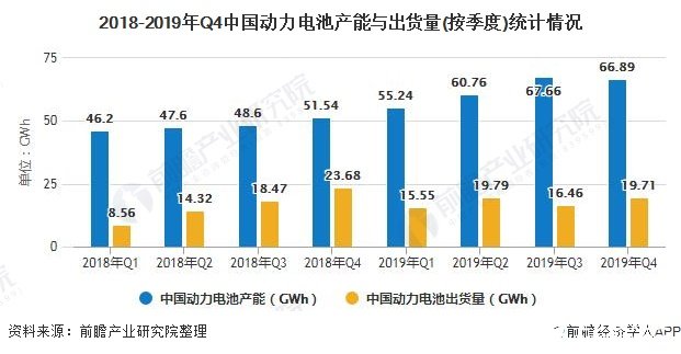 2018-2019年Q4中国动力电池产能与出货量(按季度)统计情况