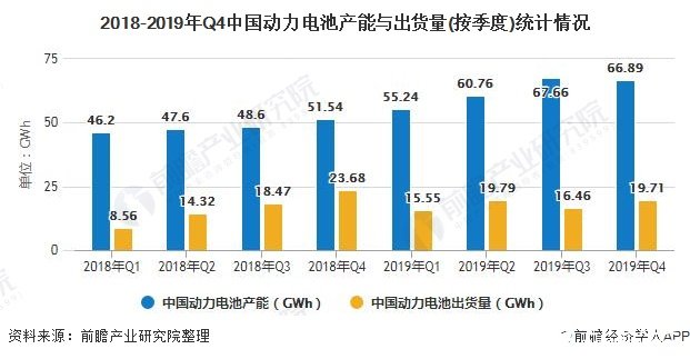 2018-2019年Q4中國(guó)動(dòng)力電池產(chǎn)能與出貨量(按季度)統(tǒng)計(jì)情況