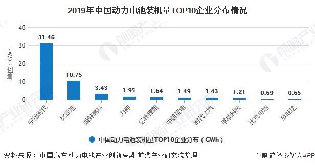 2019年中国动力电池装机量TOP10企业分布情况