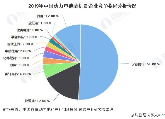 2019年中国动力电池装机量企业竞争格局分析情况