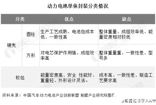 动力电池单体封装分类情况