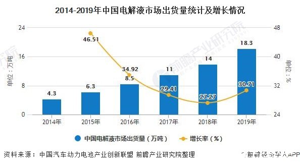 2014-2019年中国电解液市场出货量统计及增长情况