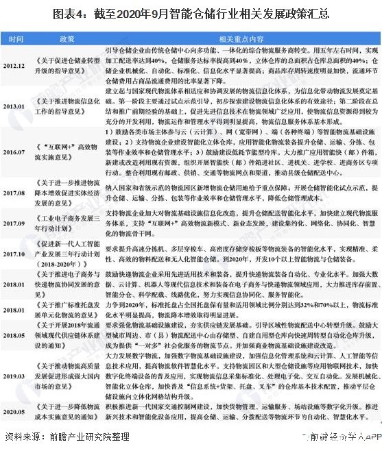 图表4：截至2020年9月智能仓储行业相关发展政策汇总