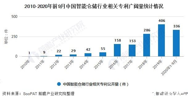 2010-2020年前9月中国智能仓储行业相关专利广阔量统计情况