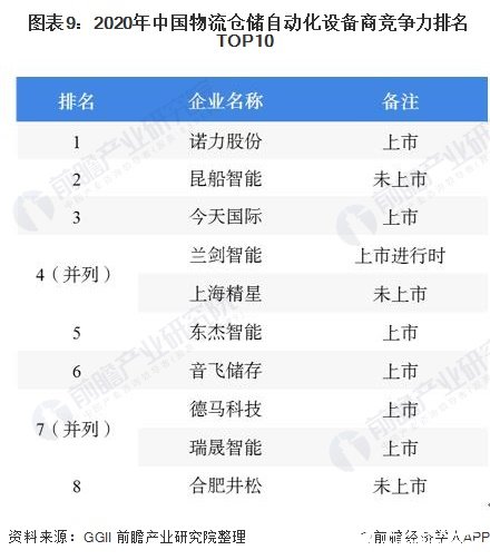 图表9：2020年中国物流仓储自动化设备商竞争力排名TOP10