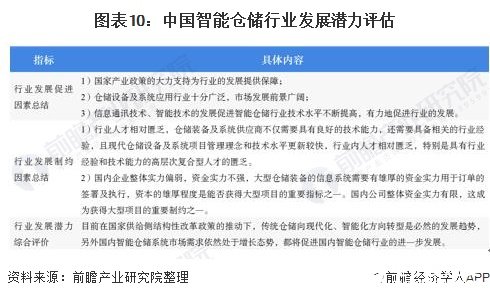 图表10：中国智能仓储行业发展潜力评估