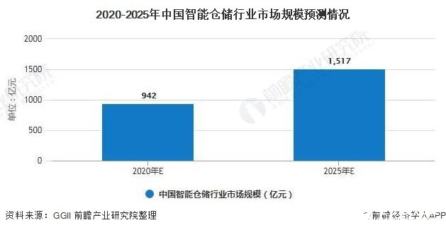 2020-2025年中国智能仓储行业市场规模预测情况