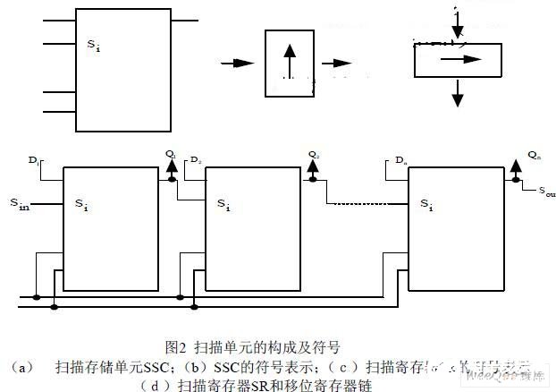 采用dft策略提高risc Cpu的性能设计 电子发烧友网