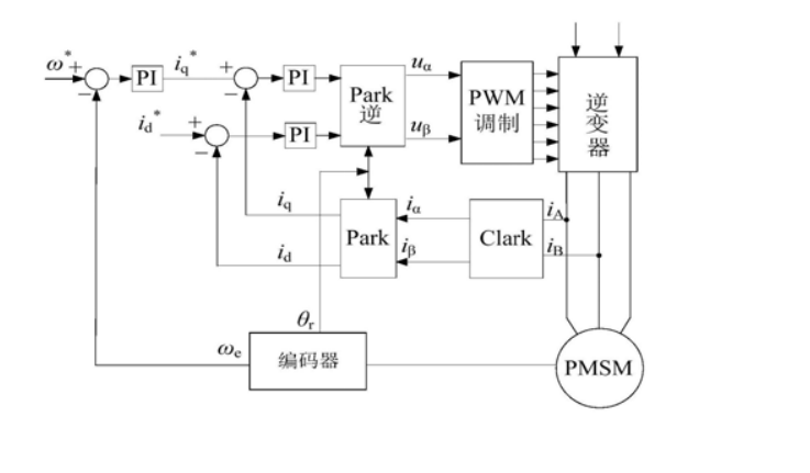 永磁同步电机双闭环矢量控制pid调节器参数整定方法