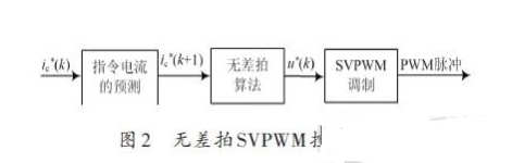 SVPWM