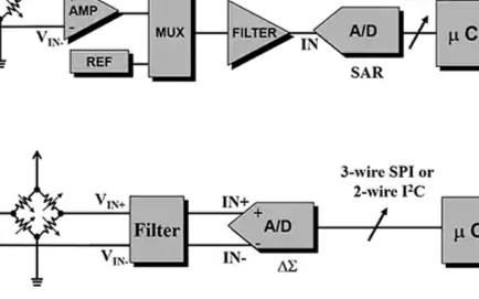 低噪聲目標(biāo)應(yīng)用以及如何在內(nèi)部設(shè)計(jì)Δ? ADC