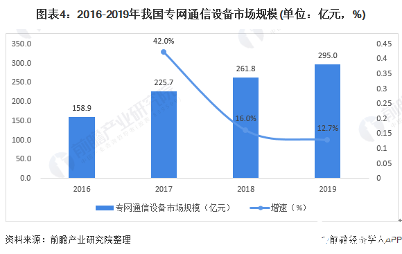 圖表4：2016-2019年我國專網(wǎng)通信設(shè)備市場規(guī)模(單位：億元，%)