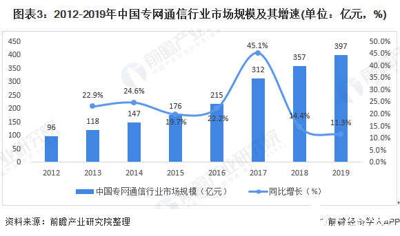 圖表3：2012-2019年中國(guó)專網(wǎng)通信行業(yè)市場(chǎng)規(guī)模及其增速(單位：億元，%)