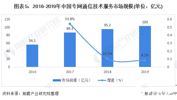 圖表5：2016-2019年中國專網(wǎng)通信技術(shù)服務(wù)市場規(guī)模(單位：億元)