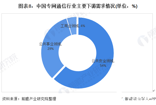 圖表8：中國(guó)專網(wǎng)通信行業(yè)主要下游需求情況(單位：%)