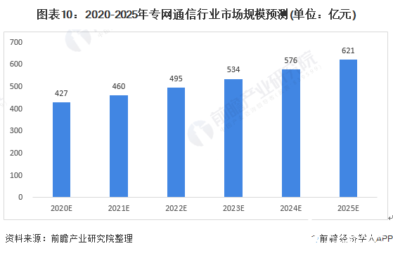 圖表10：2020-2025年專網(wǎng)通信行業(yè)市場規(guī)模預(yù)測(單位：億元)