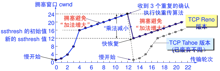 网络