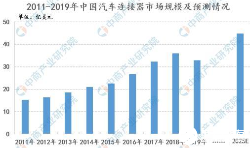 2021年中国连接器市场现状及发展趋势