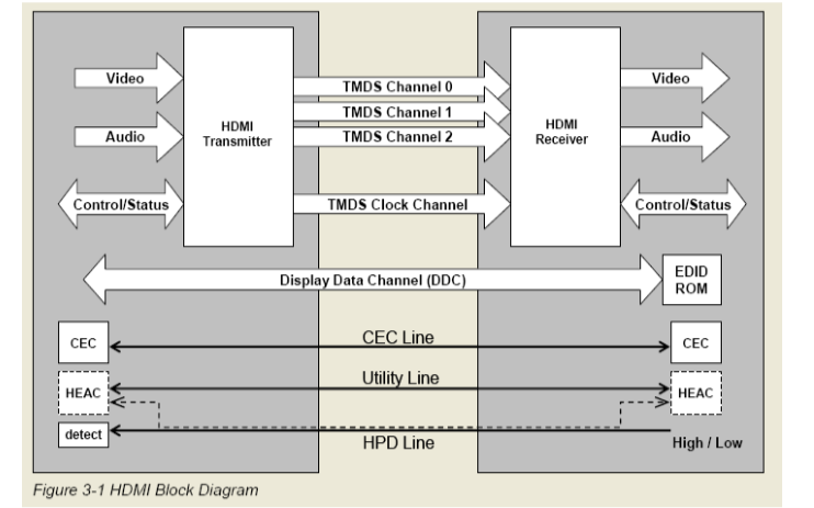 HDMI高清晰度多媒體接口規范1.4中文版免費下載