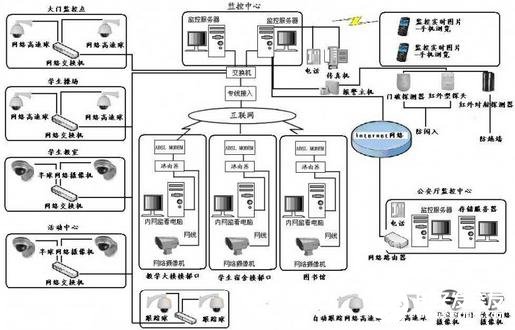 教育行业网络视频监控的特点、架构及实现