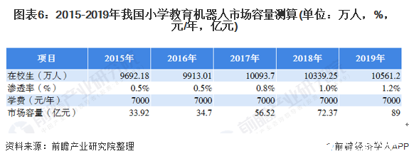 图表6：2015-2019年我国小学教育机器人市场容量测算(单位：万人，%，元/年，亿元)