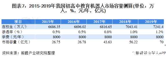 图表7：2015-2019年我国初高中教育机器人市场容量测算(单位：万人，%，元/年，亿元)