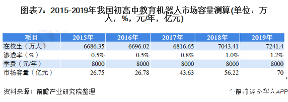 圖表7：2015-2019年我國(guó)初高中教育機(jī)器人市場(chǎng)容量測(cè)算(單位：萬(wàn)人，%，元/年，億元)