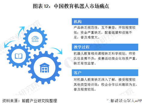 图表12：中国教育机器人市场痛点