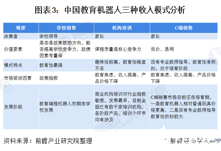 图表3：中国教育机器人三种收入模式分析